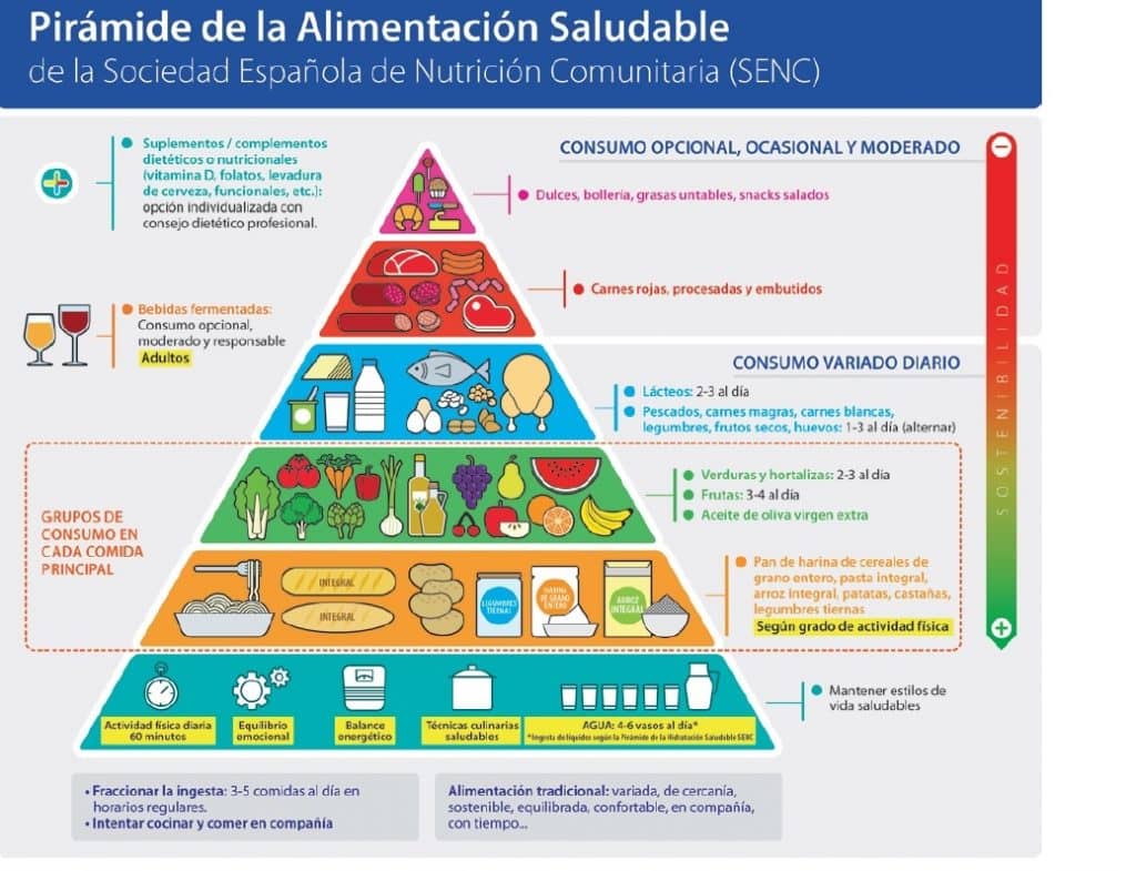 Pirámide de la Alimentación Saludable