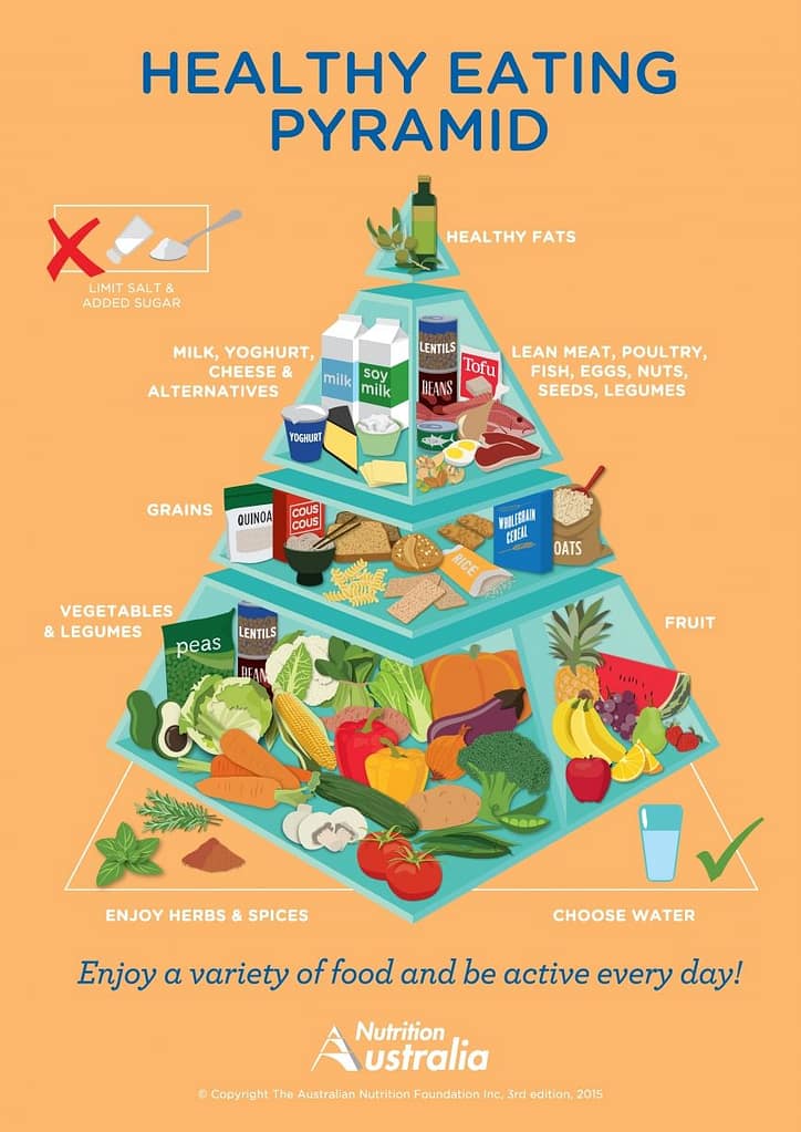 Pirámide nutricional de Australia